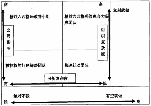 精益六西格瑪質量管理項目的三個主要階段