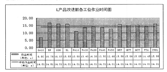 L產品改進前的各工位時間圖