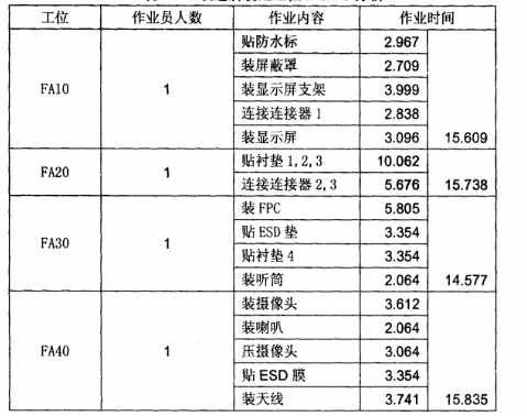 改進后裝配工位MODAPS分析