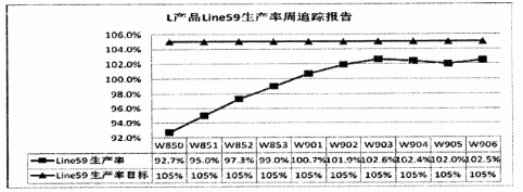 L產品Line59生產率周追蹤報告