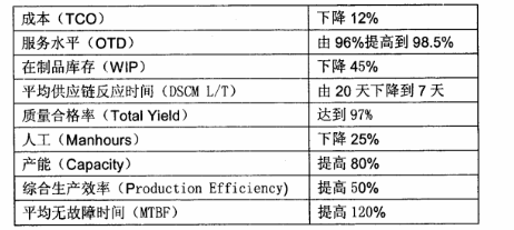 精益六西格瑪項目改善后的主要業績指標