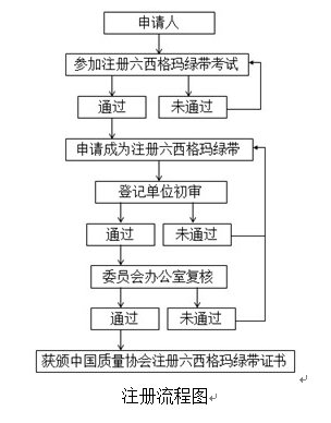 2018年度中國質(zhì)量協(xié)會六西格瑪黑帶注冊評價(jià)通知注冊評價(jià)流程
