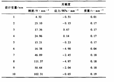 DOE技術(shù)在起重臂優(yōu)化設(shè)計(jì)中的應(yīng)用