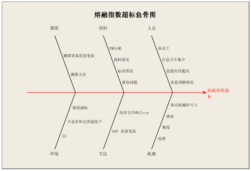 魚骨分析圖