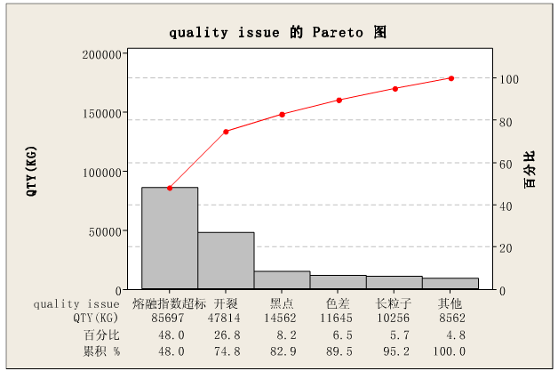 Pareto圖