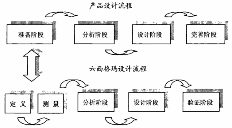 產品設計導入六西格瑪設計的必要性與可行性分析