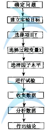 六西格瑪試驗設計培訓深圳doe培訓時須考慮哪些因素