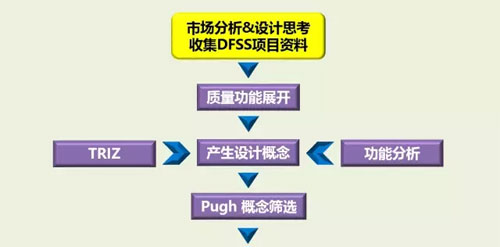 六西格瑪設計之什么是DFSS，六西格瑪設計什么？