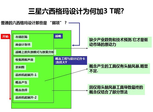 三星轉型升級的基石—產品研發創新啟示_DFSS