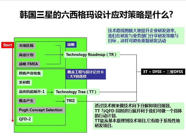 三星轉型升級的基石—產品研發創新啟示_DFSS
