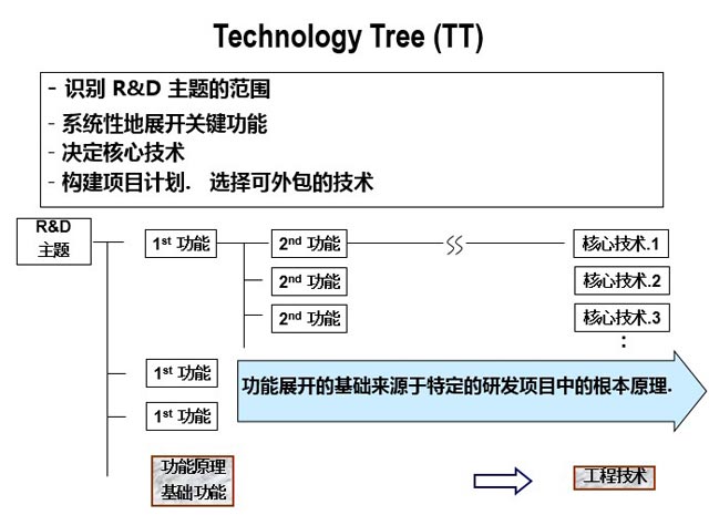 三星轉型升級的基石—產品研發創新啟示_DFSS
