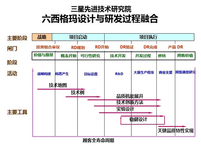 三星轉型升級的基石—產品研發創新啟示_DFSS
