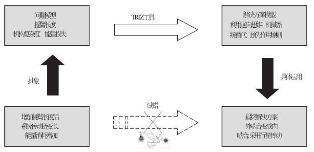 TRIZ理論解決發明創造問題的一般過程