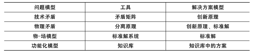 TRIZ理論解決發明創造問題的一般過程