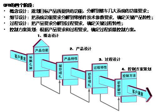 QFD的基本原理是什么？