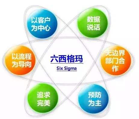 六步法讓IT項目輕松實現六西格瑪管理