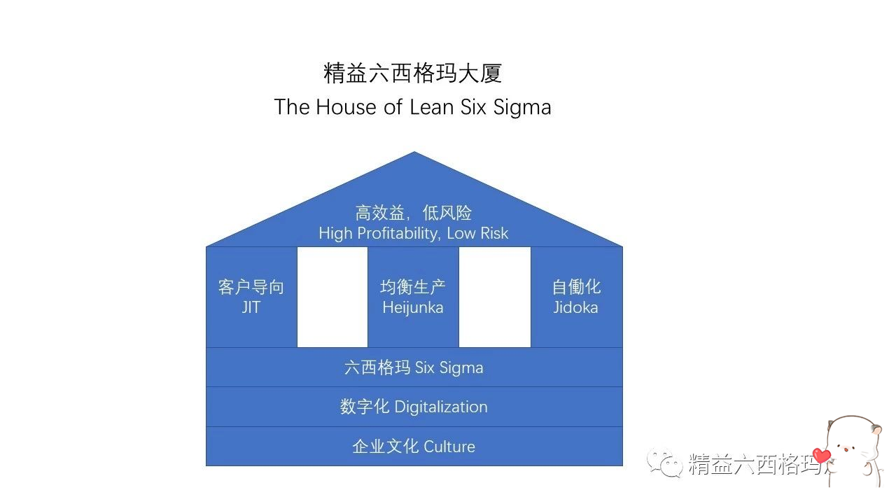 精益六西格瑪初探