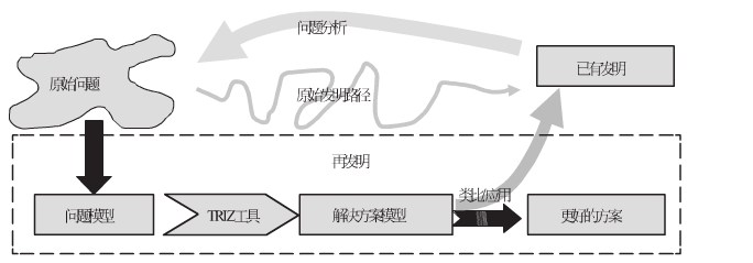 如何學習TRIZ理論？_TRIZ創新技術