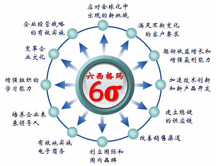你一定要懂一點的“六西格瑪”方法