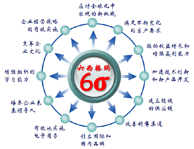 六西格瑪設計DFSS培訓基本原理和工具概括