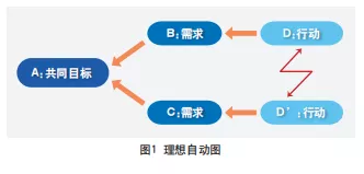 TRIZ之理想自動法