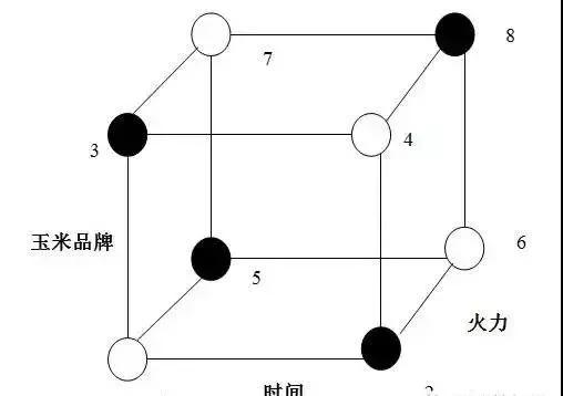 DOE(試驗(yàn)設(shè)計(jì))基本術(shù)語