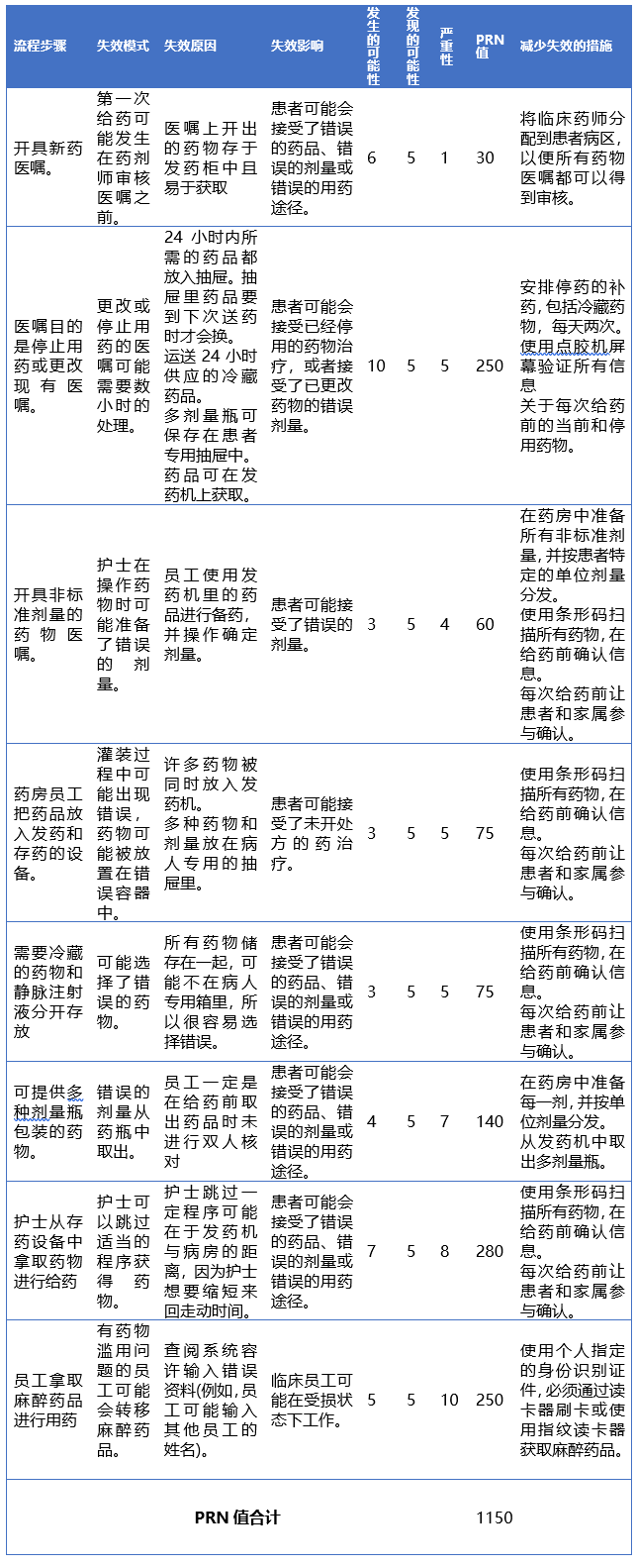FMEA案例分析——改進“發藥流程”