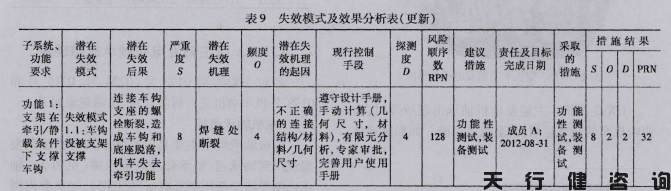 機車車鉤支架的六西格瑪設計項目驗證階段內容