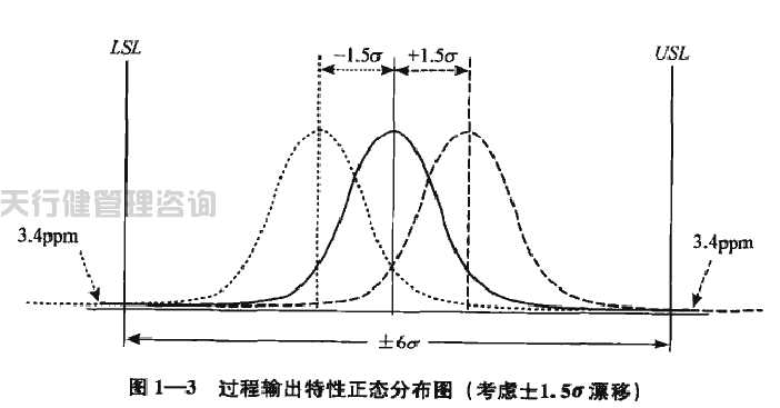 六西格瑪綠帶手冊之六西格瑪?shù)慕y(tǒng)計含義