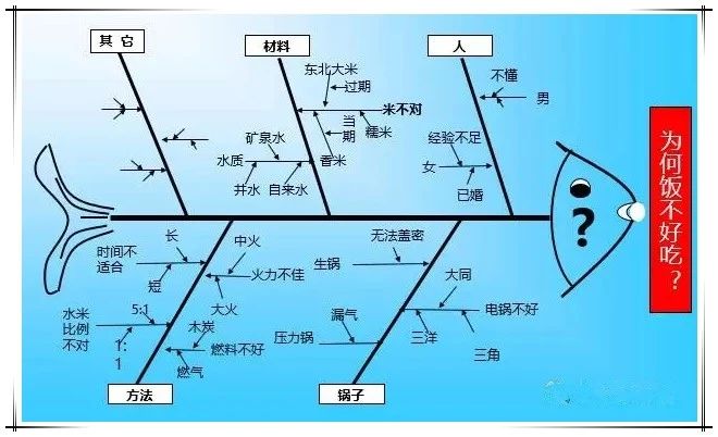 QC七大工具繪制方法（詳細版）