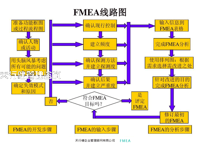FMEA手冊之FMEA的策略,策劃和執(zhí)行（確定范圍篇）