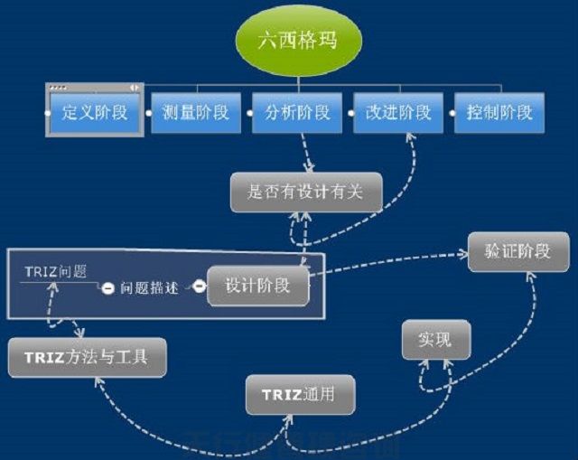 六西格瑪設計中應用TRIZ創新方法