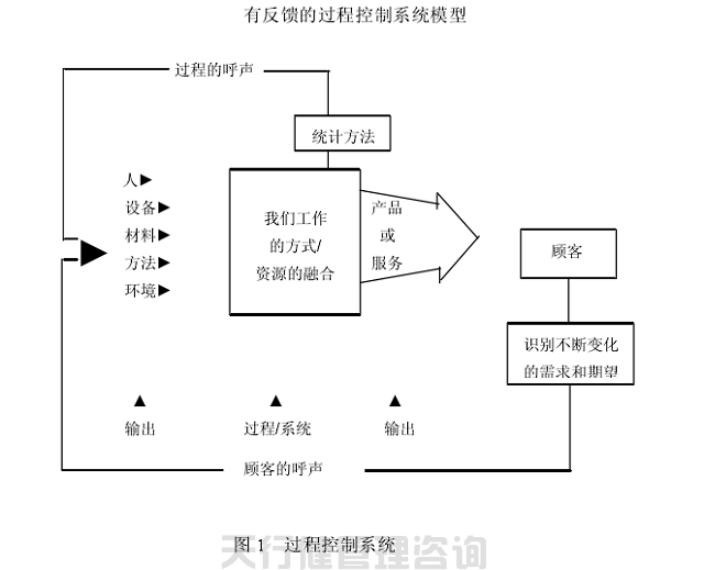 SPC統計過程控制之過程控制系統 SPC統計過程控制之預防與檢測