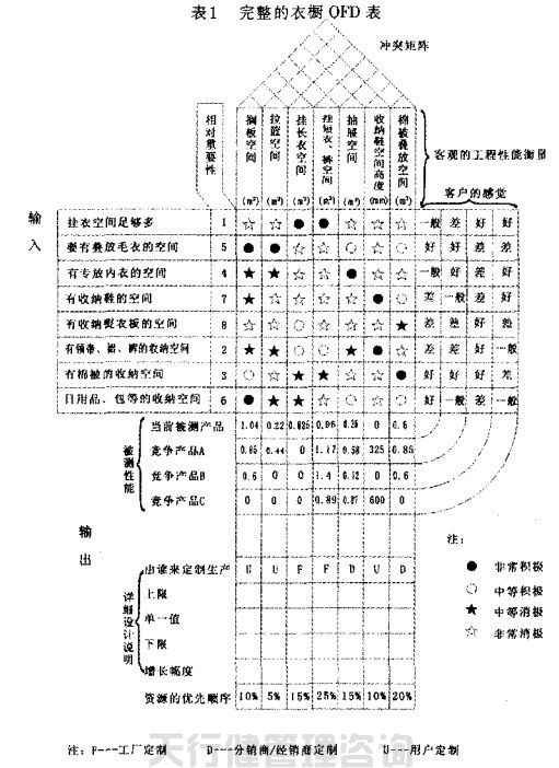QFD質(zhì)量功能展開在家具新產(chǎn)品開發(fā)中的運(yùn)用