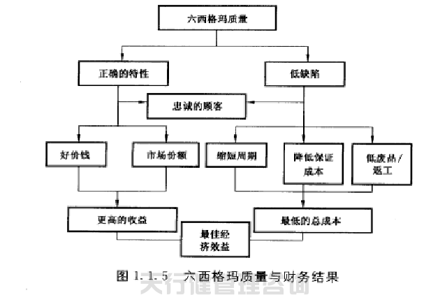 六西格瑪黑帶之六西格瑪實現了質量經濟性管理
