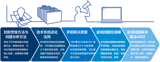 技術(shù)創(chuàng)新方法triz培訓(xùn)之TRIZ公開課大綱（三天）