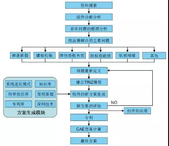 創新方法TRIZ在重載扣件研究中的應用
