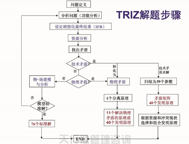創新技術方法TRIZ理論的特點和優勢