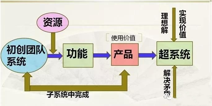 創(chuàng)新方法TRIZ在創(chuàng)業(yè)中的指導(dǎo)意義