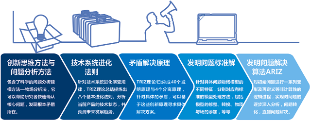 TRIZ創(chuàng)新方法培訓(xùn)之高效研發(fā)課程