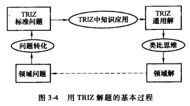 TRIZ在問(wèn)題解決中的作用