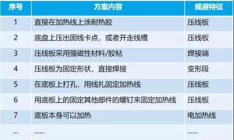 應(yīng)用TRIZ剪裁法做專利規(guī)避設(shè)計(jì)
