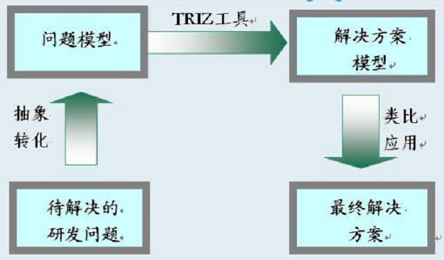 應用triz理論解決車窗結霜問題