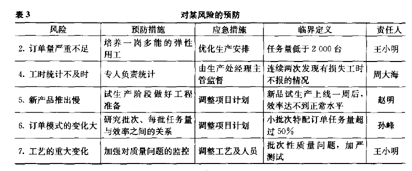 六西格瑪項目管理，六西格瑪項目監控與促進變革