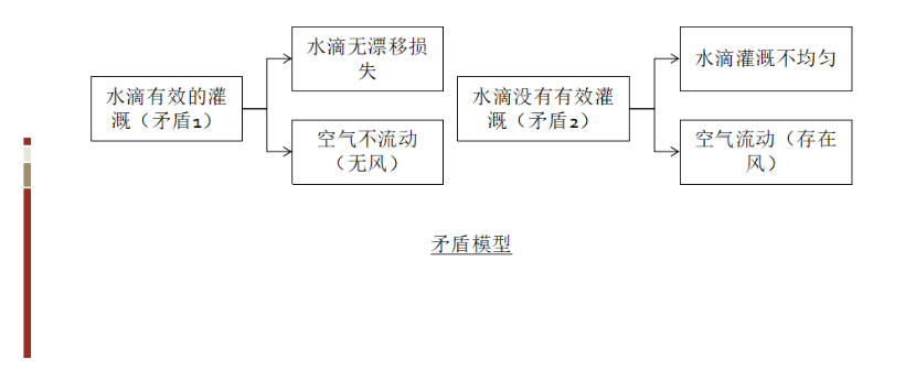 基于TRIZ的農(nóng)業(yè)灌溉噴水器的防風(fēng)設(shè)計(jì)