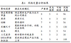 醫療器械研發風險管理中應用失效模式及影響分析FMEA