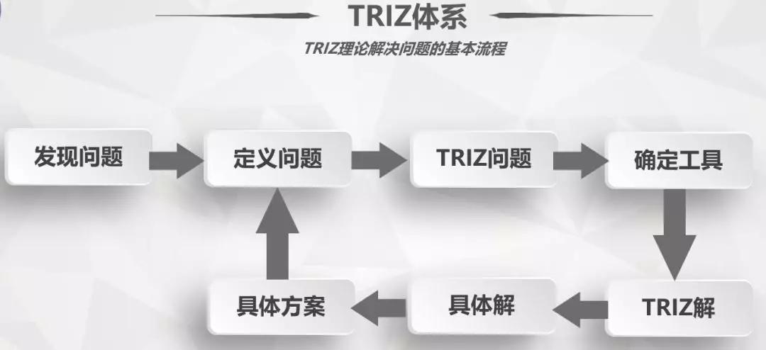 三星集團TRIZ創(chuàng)新方法的經(jīng)驗總結(jié)