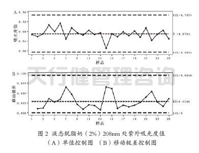 牛奶制品公司脂肪標準化工序應用SPC統計過程控制案例