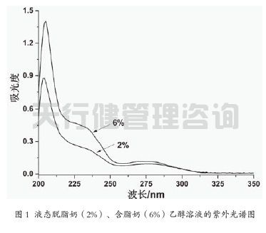牛奶制品公司脂肪標準化工序應用SPC統計過程控制案例