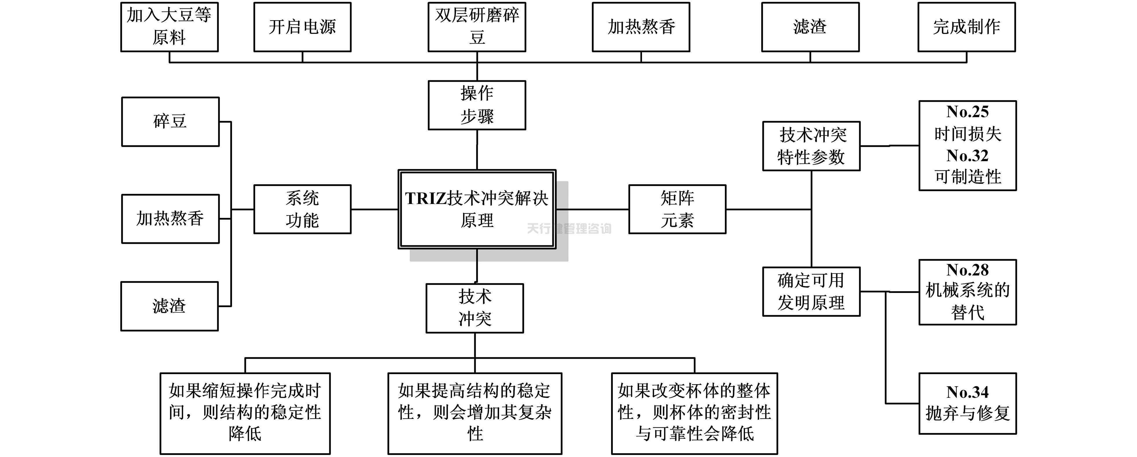 依據(jù)TRIZ創(chuàng)新設(shè)計(jì)理論對(duì)家用小型豆?jié){機(jī)的改進(jìn)設(shè)計(jì)方案